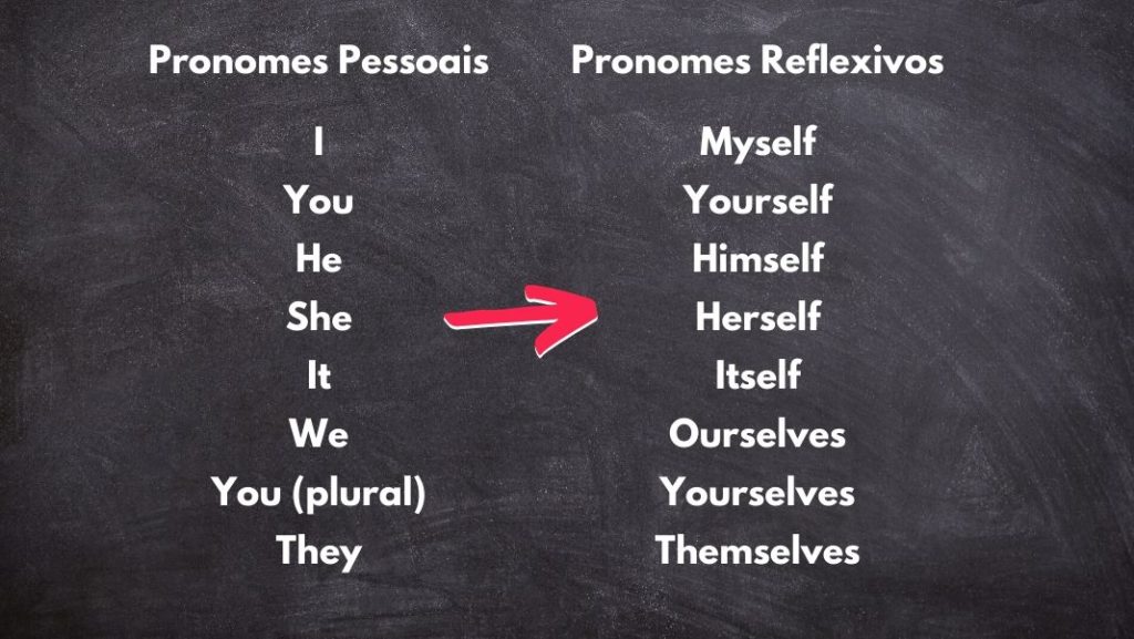 Reflexive pronouns (pronomes reflexivos em inglês) - Mundo Educação